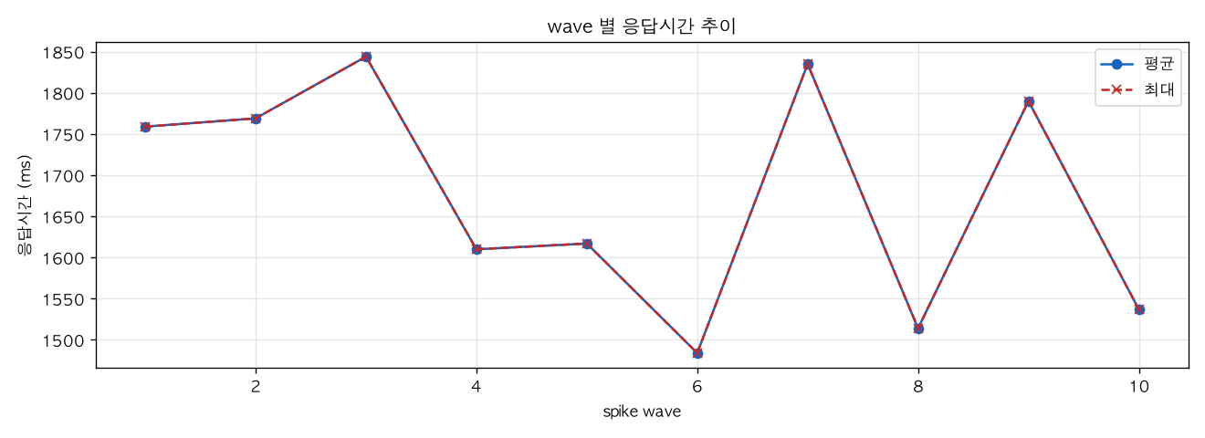 wave 별 응답시간 추이