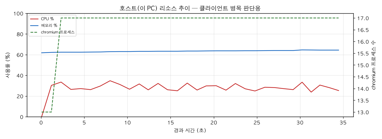 호스트(PC) 리소스 추이
