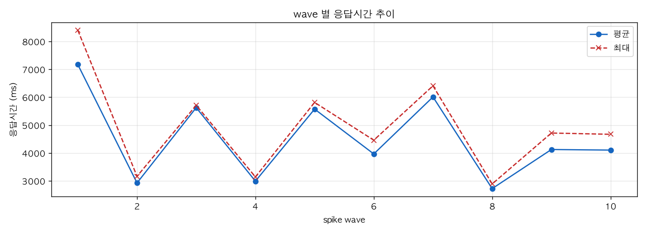 wave 별 응답시간 추이