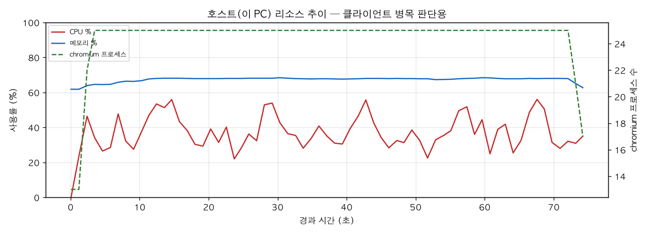 호스트(PC) 리소스 추이
