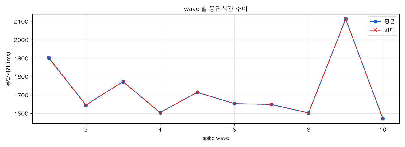 wave 별 응답시간 추이
