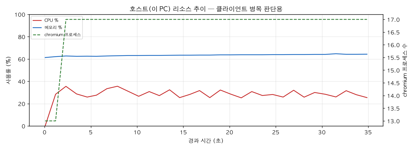 호스트(PC) 리소스 추이