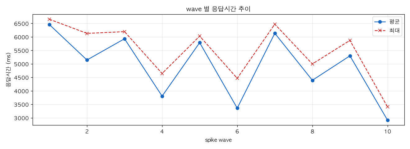wave 별 응답시간 추이