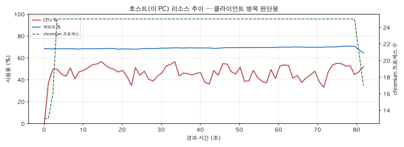 호스트(PC) 리소스 추이