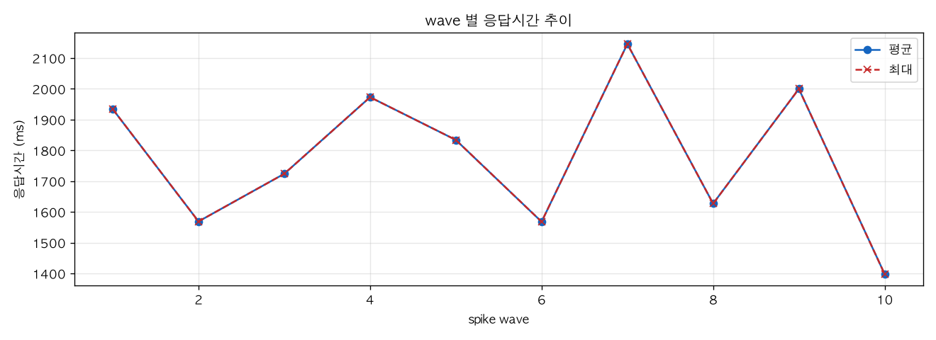 wave 별 응답시간 추이