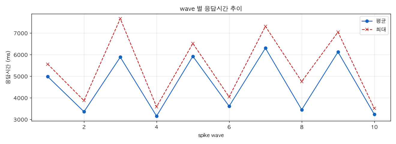 wave 별 응답시간 추이
