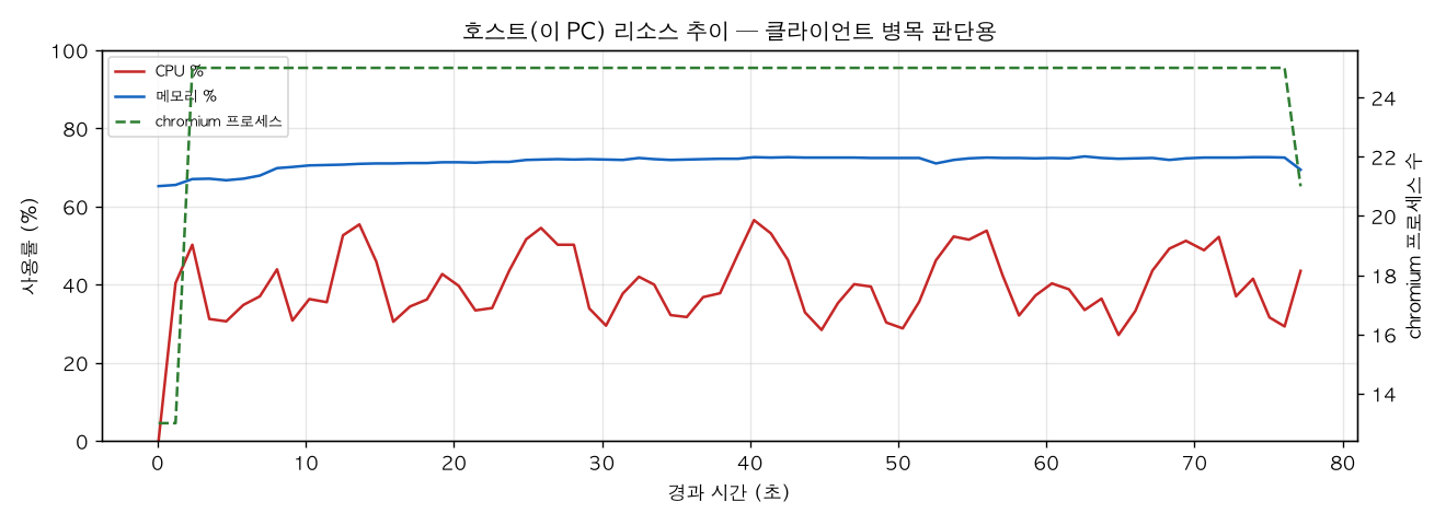 호스트(PC) 리소스 추이