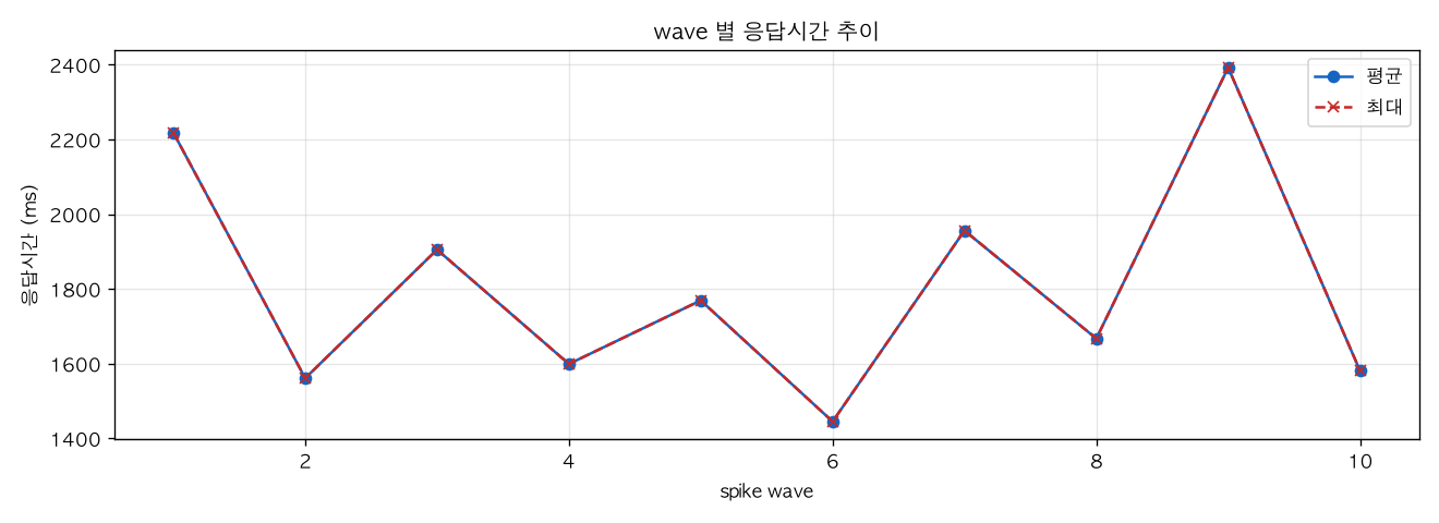 wave 별 응답시간 추이