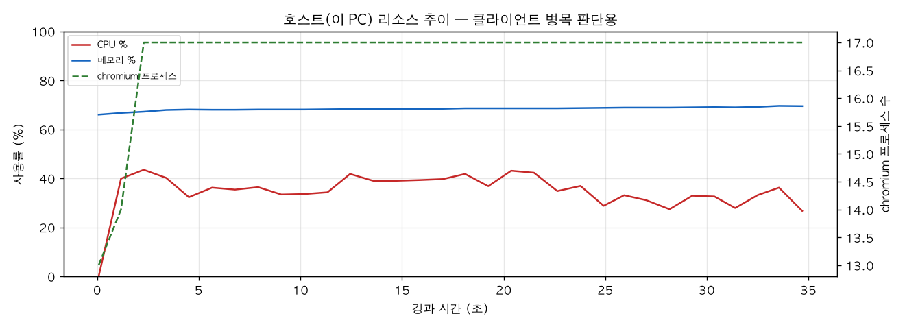 호스트(PC) 리소스 추이