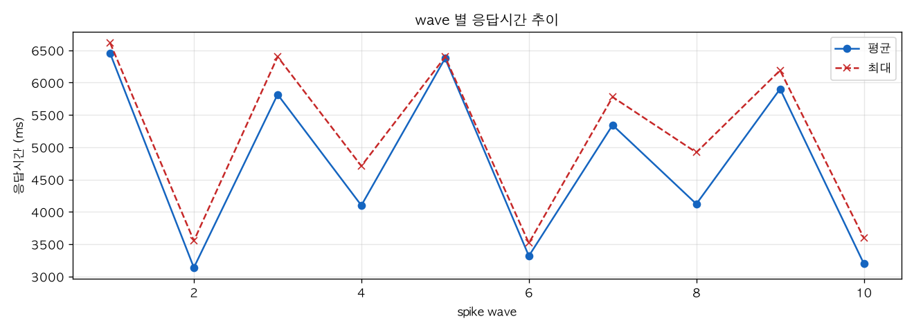 wave 별 응답시간 추이