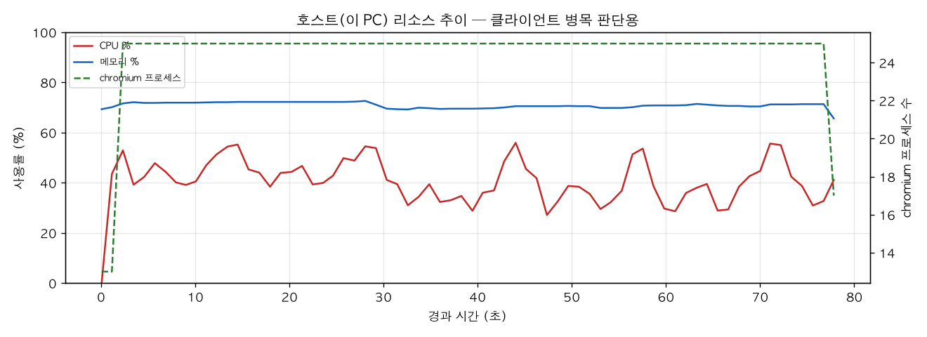 호스트(PC) 리소스 추이