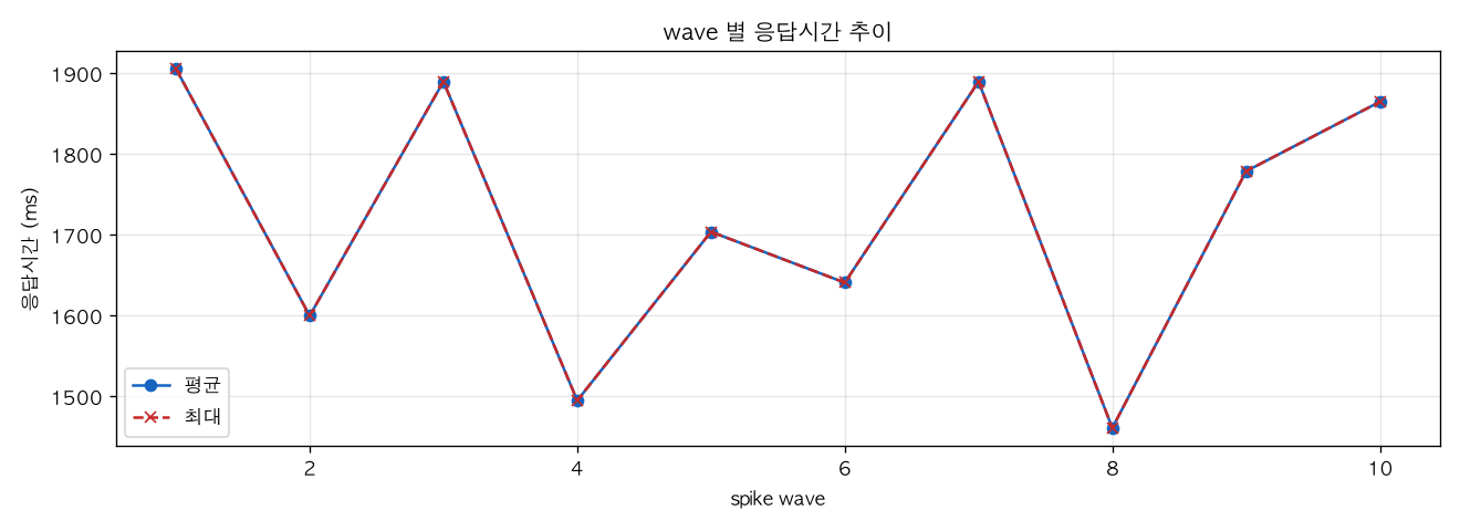 wave 별 응답시간 추이