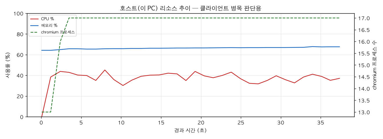 호스트(PC) 리소스 추이