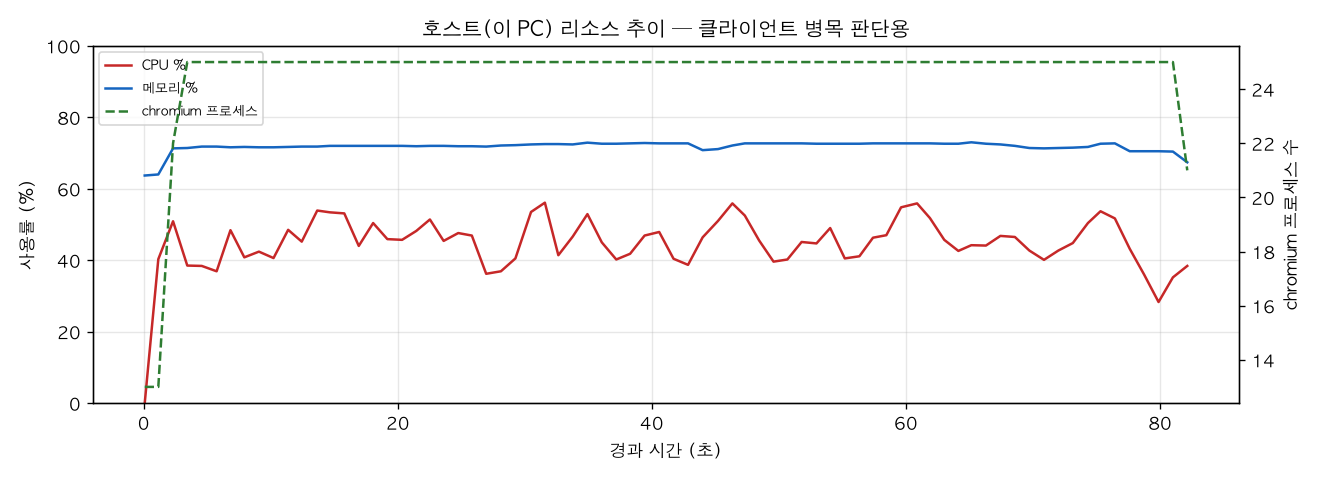 호스트(PC) 리소스 추이