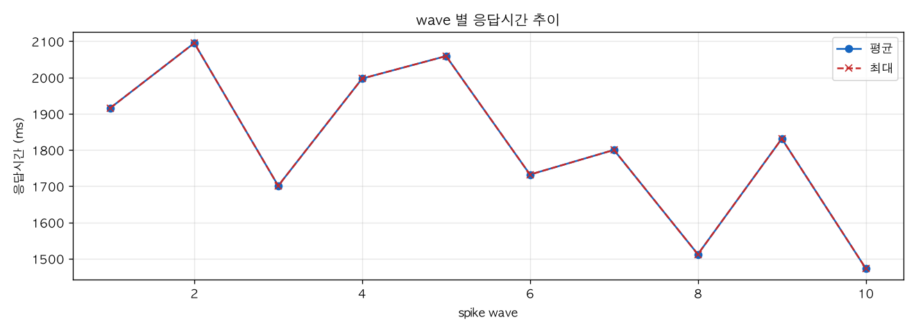 wave 별 응답시간 추이