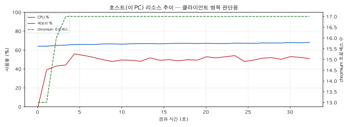 호스트(PC) 리소스 추이