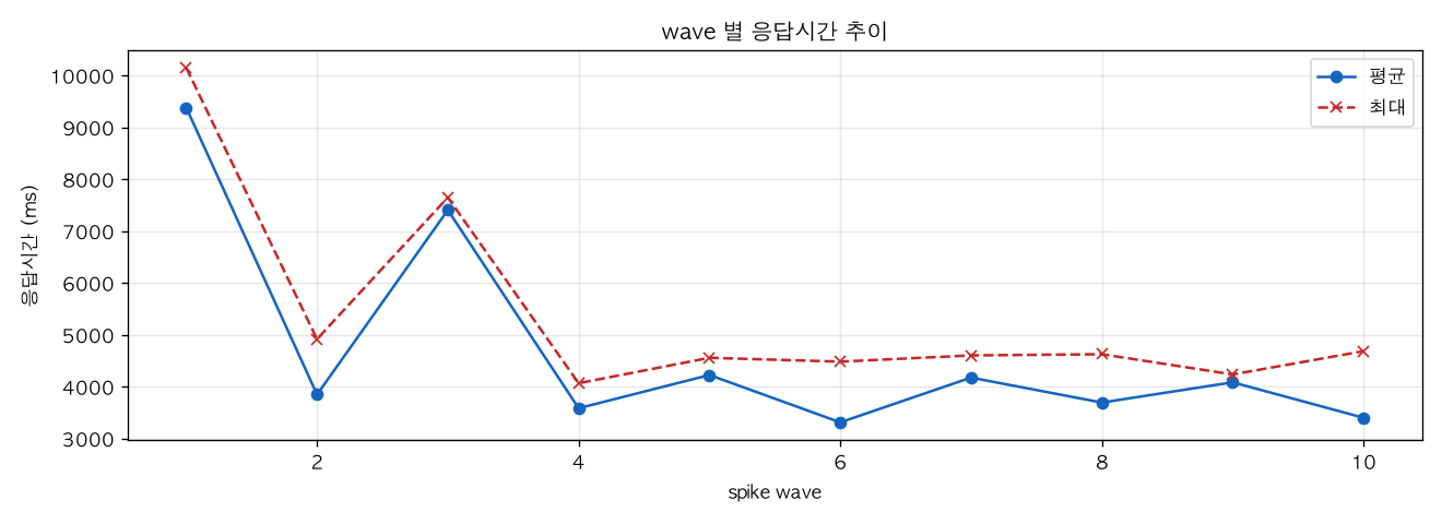 wave 별 응답시간 추이