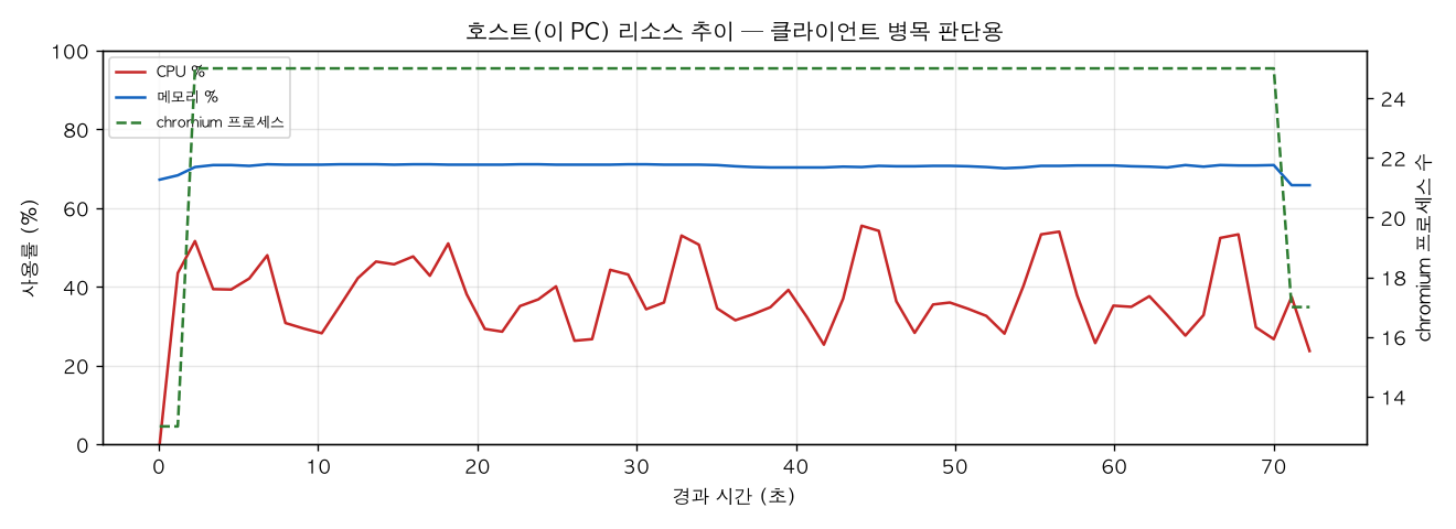 호스트(PC) 리소스 추이