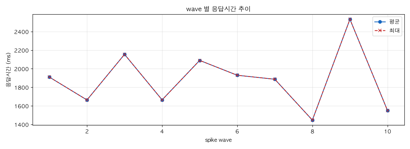 wave 별 응답시간 추이