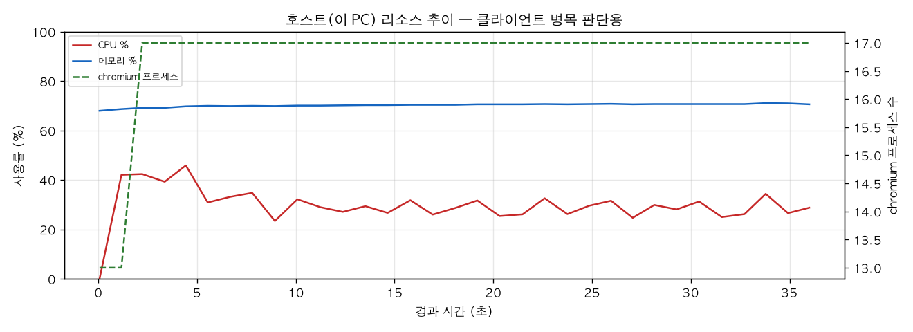 호스트(PC) 리소스 추이