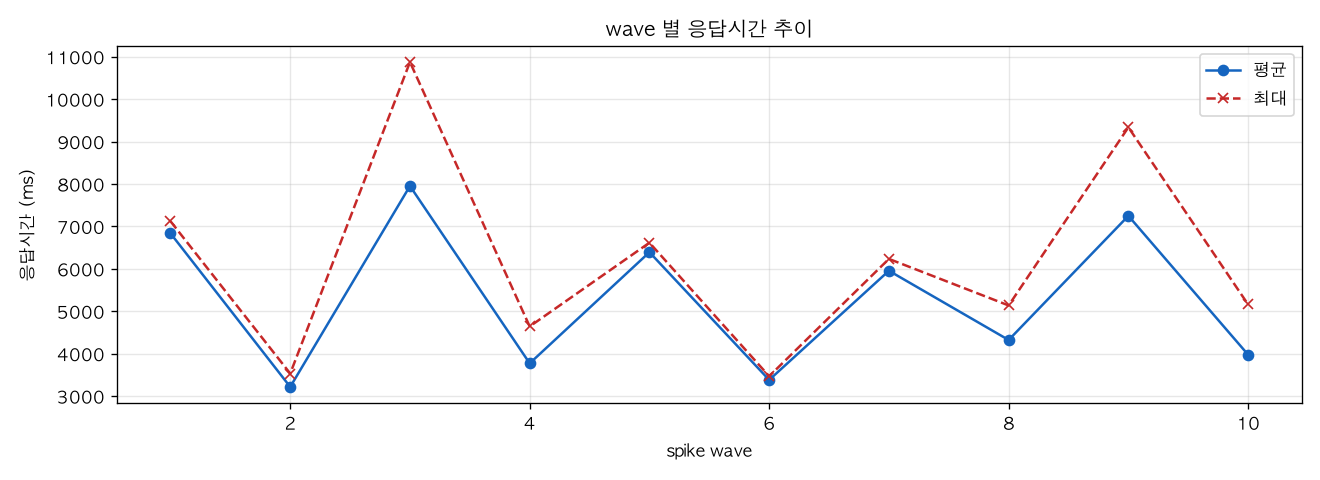 wave 별 응답시간 추이