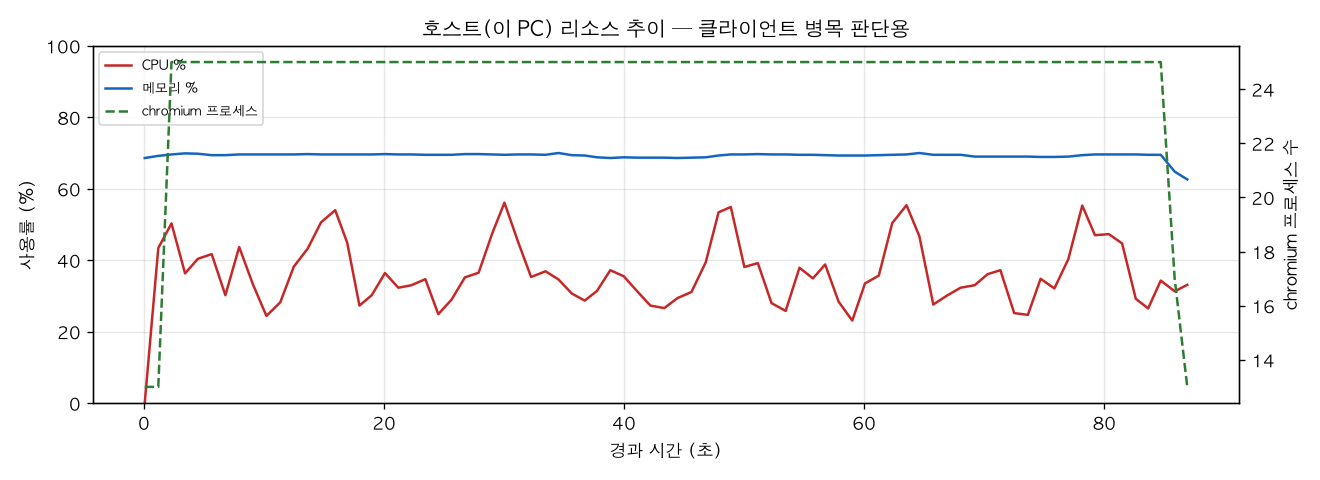 호스트(PC) 리소스 추이