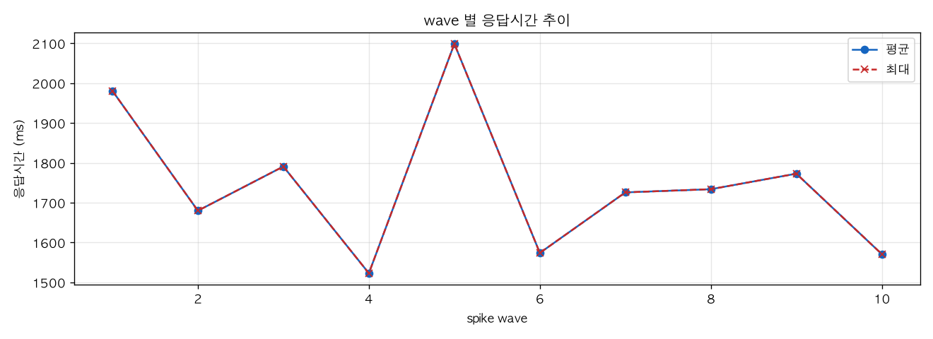 wave 별 응답시간 추이