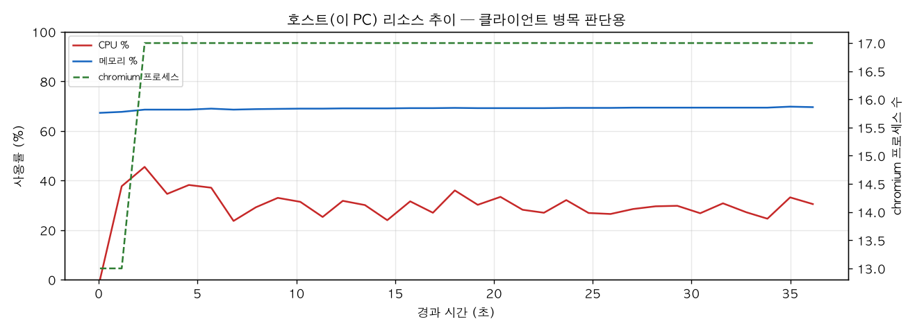 호스트(PC) 리소스 추이