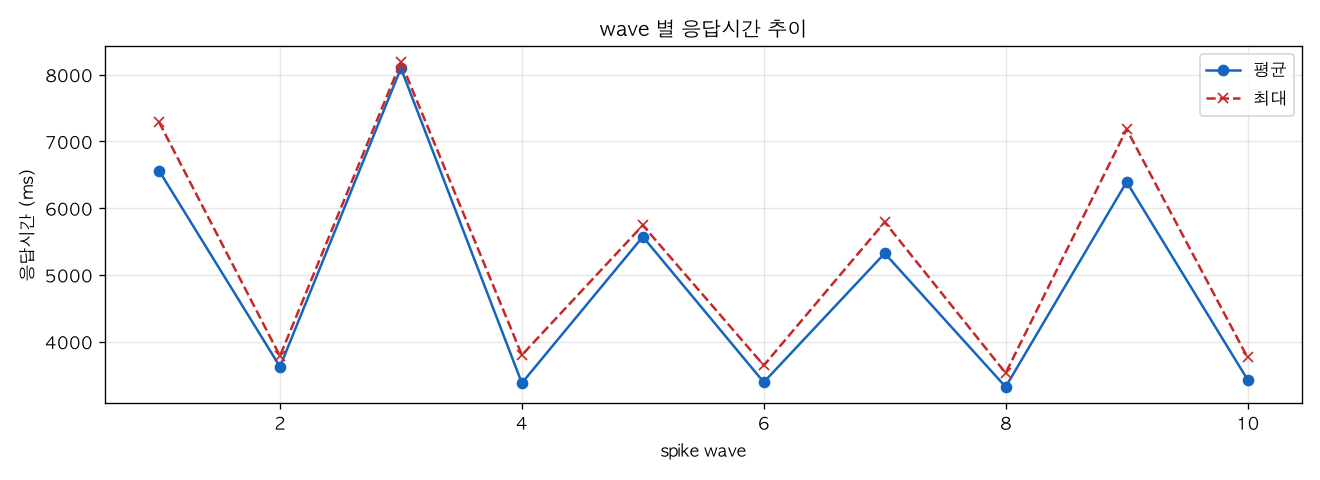 wave 별 응답시간 추이