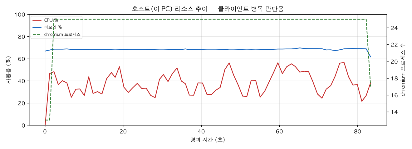 호스트(PC) 리소스 추이