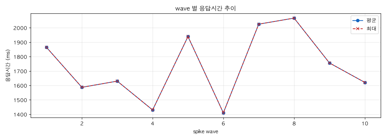 wave 별 응답시간 추이