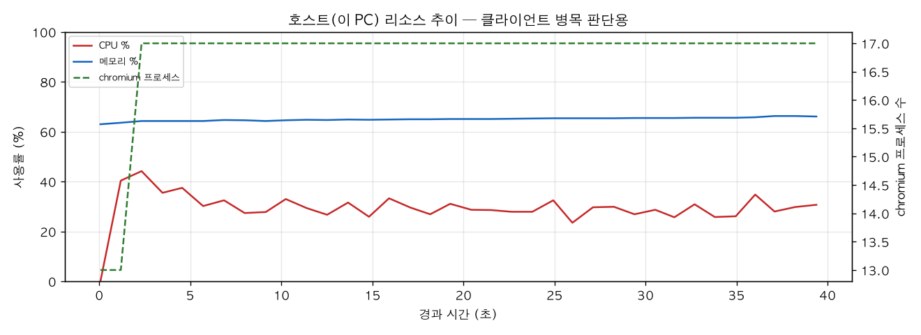 호스트(PC) 리소스 추이