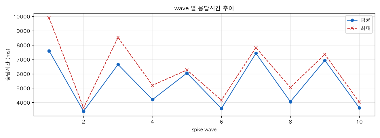 wave 별 응답시간 추이