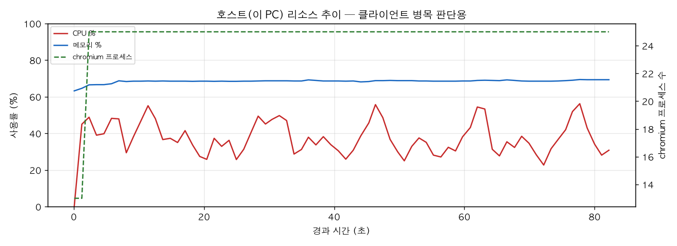 호스트(PC) 리소스 추이