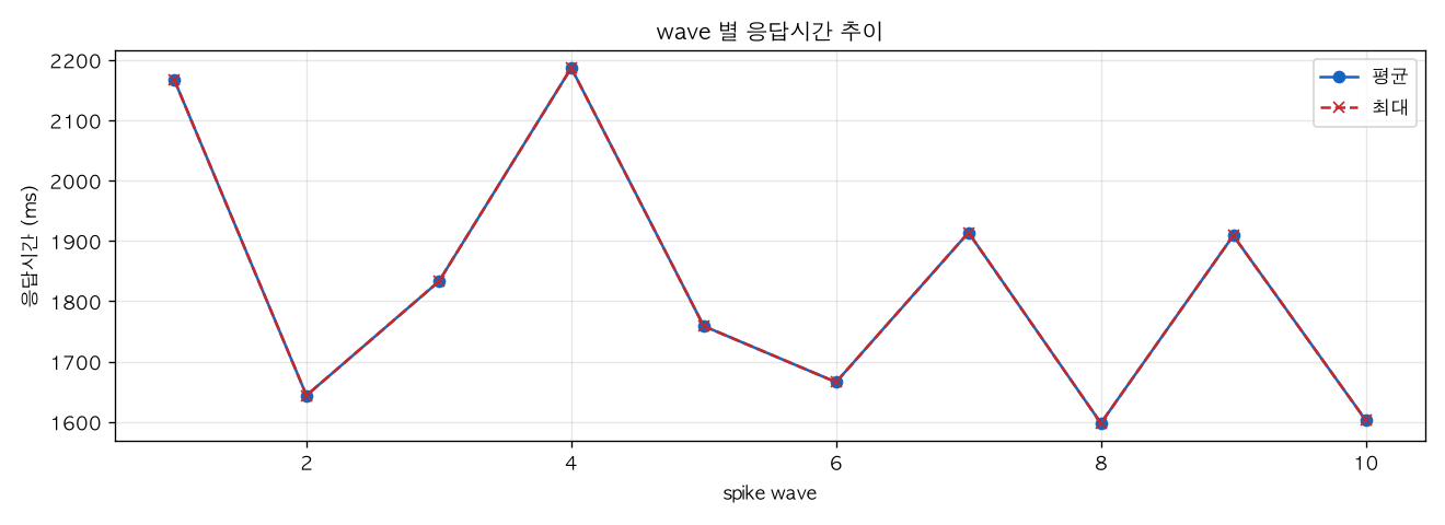 wave 별 응답시간 추이