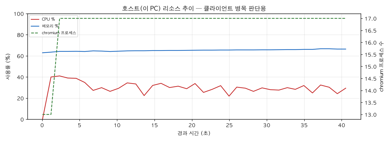 호스트(PC) 리소스 추이