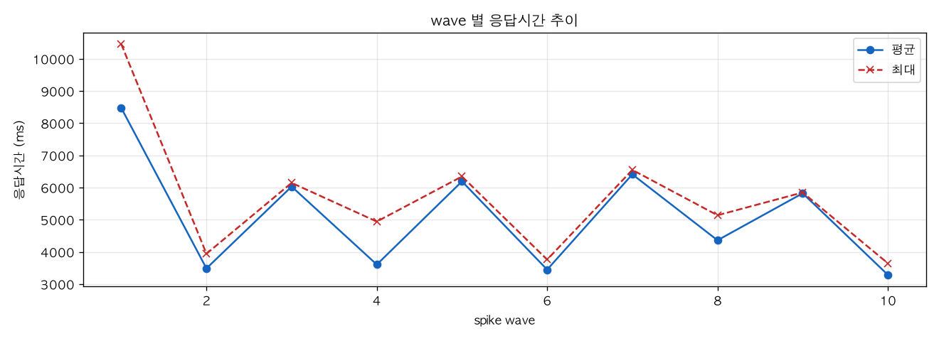 wave 별 응답시간 추이