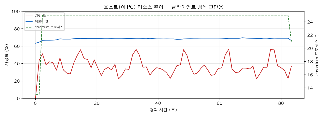 호스트(PC) 리소스 추이