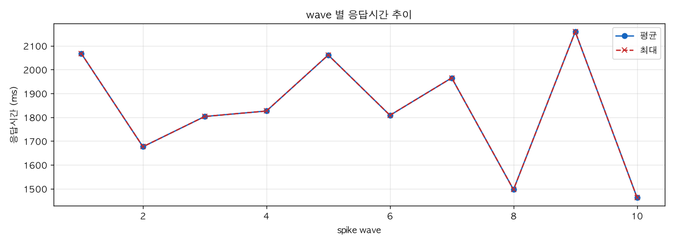 wave 별 응답시간 추이