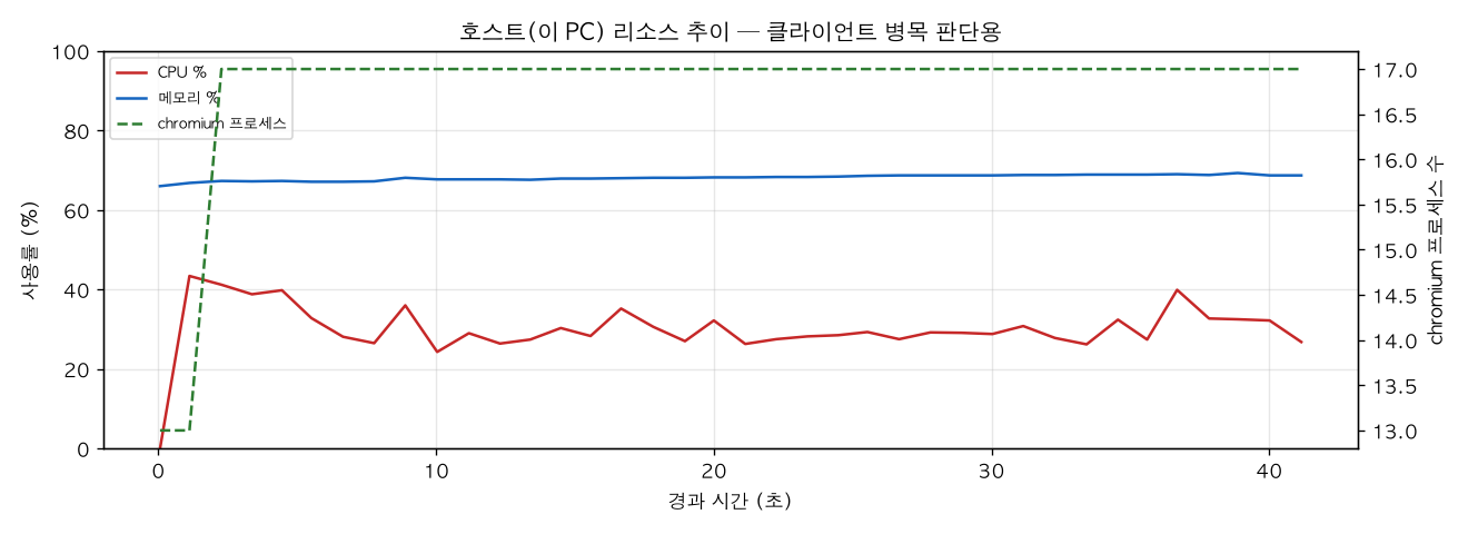 호스트(PC) 리소스 추이