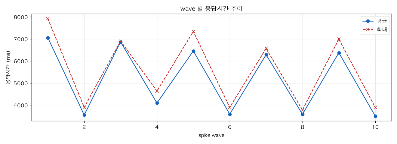 wave 별 응답시간 추이