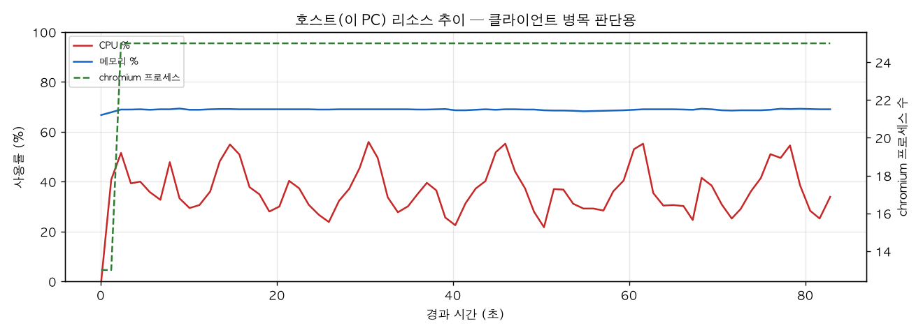 호스트(PC) 리소스 추이