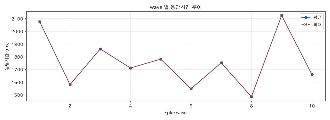 wave 별 응답시간 추이