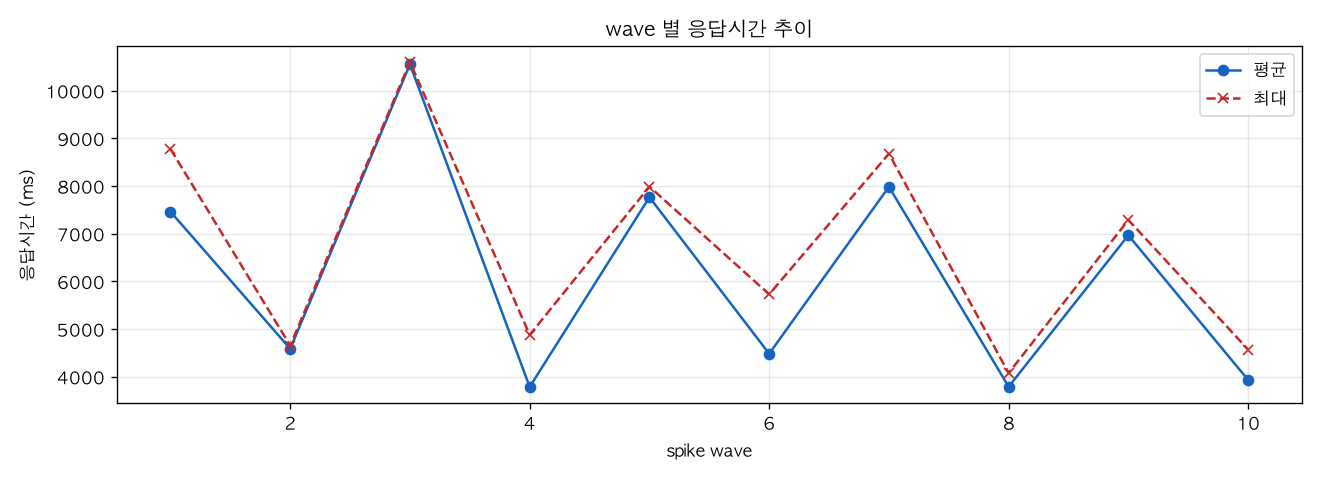 wave 별 응답시간 추이