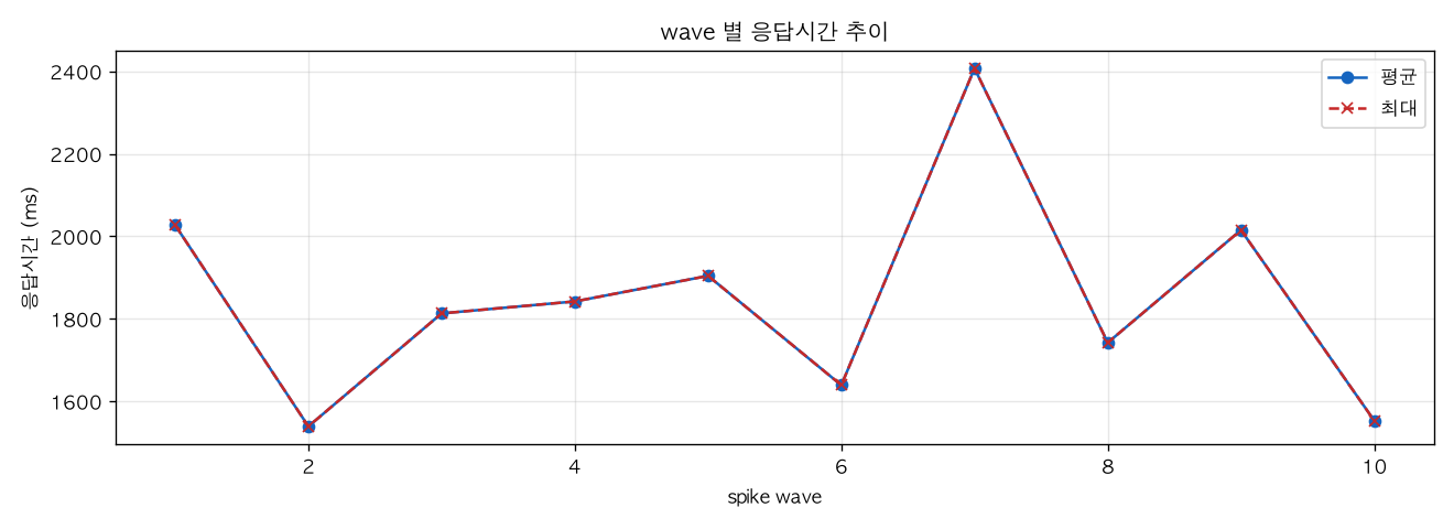 wave 별 응답시간 추이