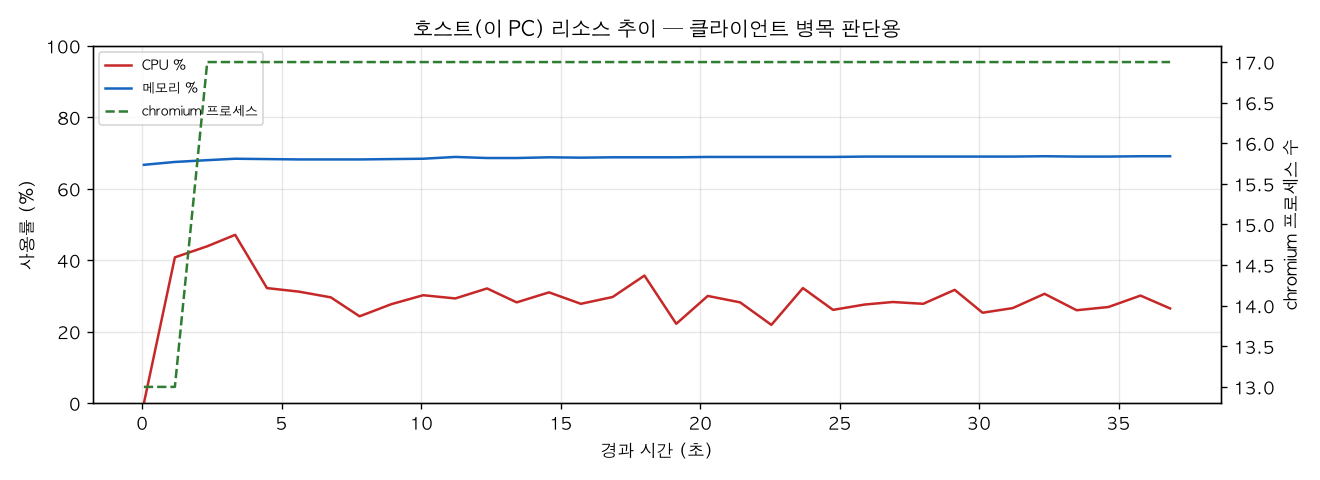 호스트(PC) 리소스 추이