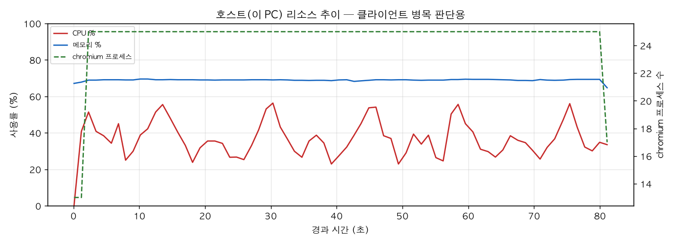 호스트(PC) 리소스 추이