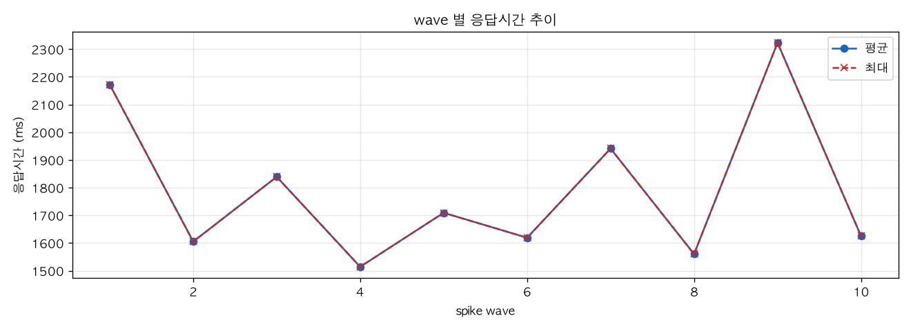 wave 별 응답시간 추이