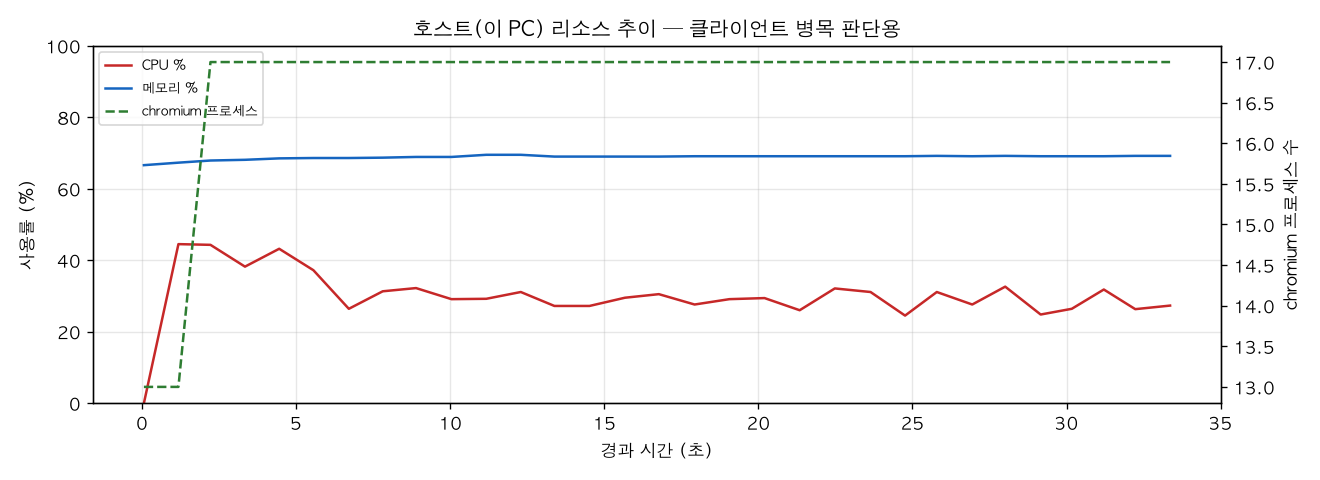 호스트(PC) 리소스 추이