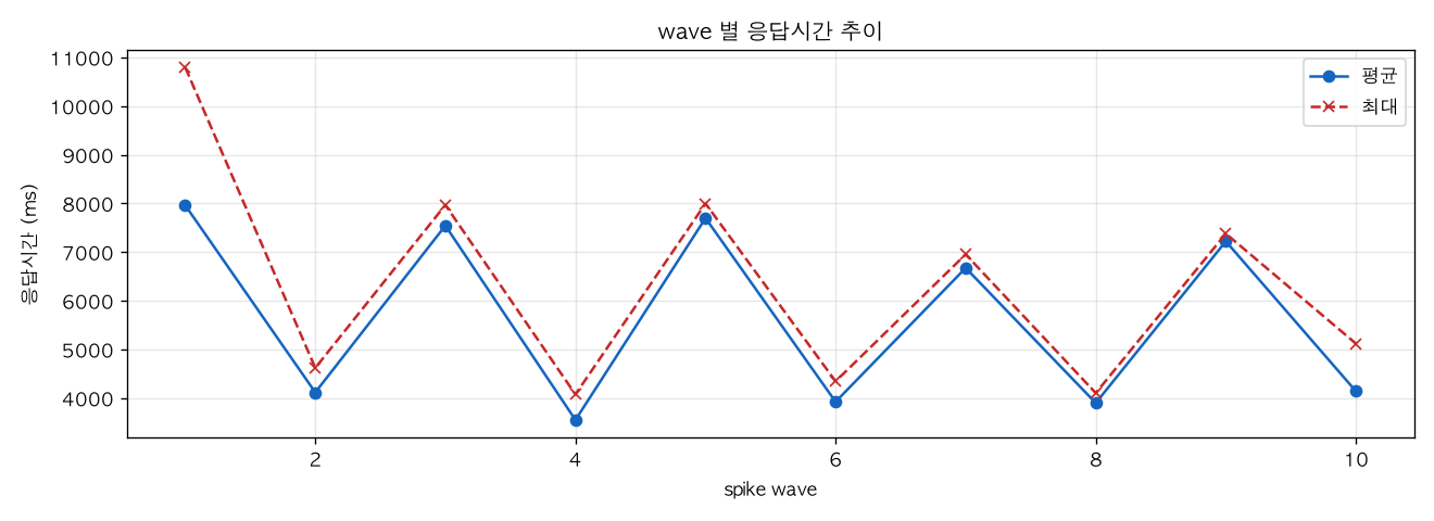 wave 별 응답시간 추이